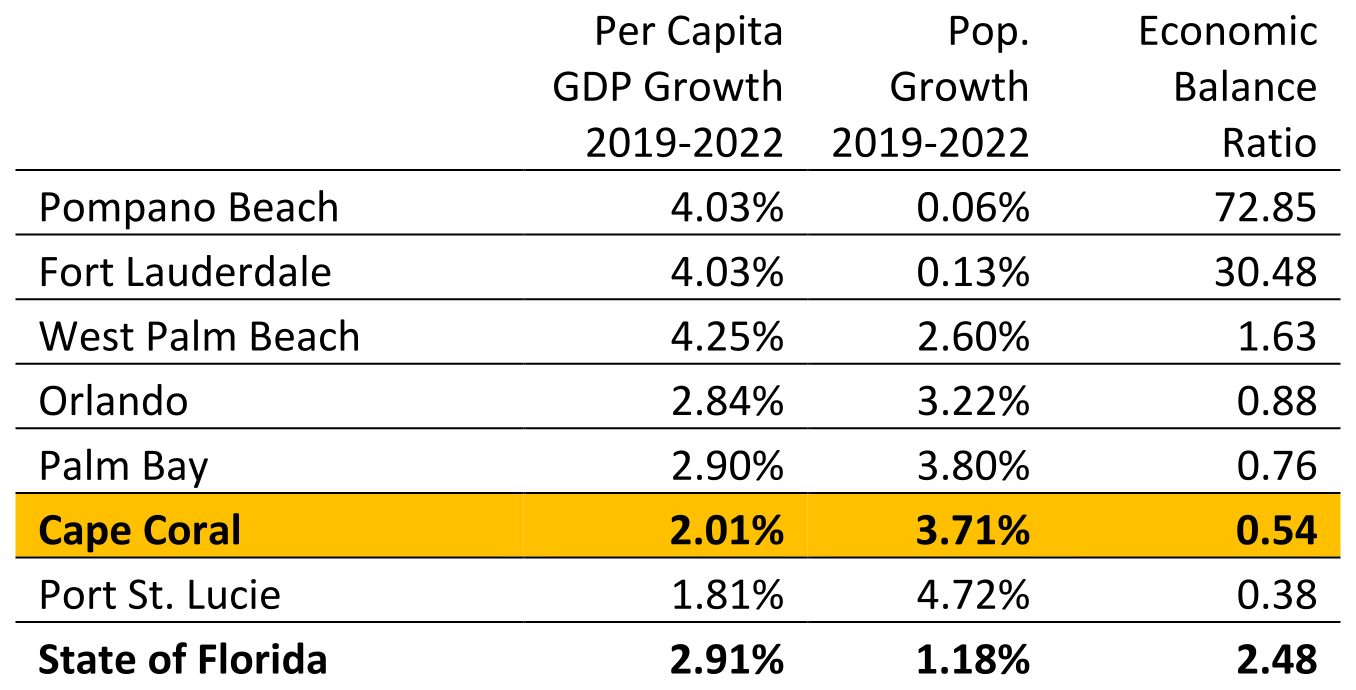 GDP Comparison Chart